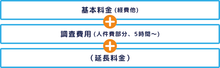 基本料金＋調査費用型料金プランの解説図