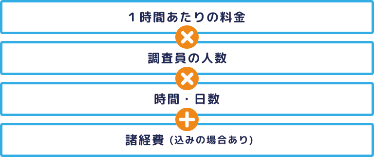 時間・人員単価型料金プラン解説図
