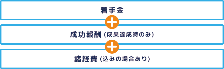 着手金＋成功報酬型料金プランの解説図